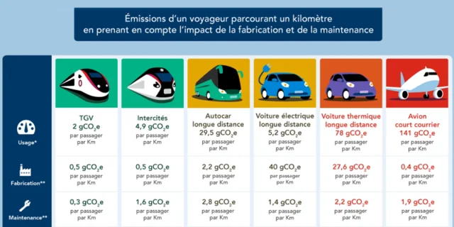 Voyagez éco-responsable !Émissions de CO2 - Comparatif des modes de transports
